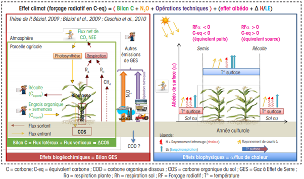 Bilan Gaz à Effet de Serre basé sur l’évaluation des flux nets verticaux de CO2 et horizontaux du carbone dans les plantes et dans les sols et sur les émissions des autres GES
