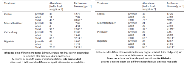 Influence des différentes modalités sur le nombre et la biomasse des vers de terres