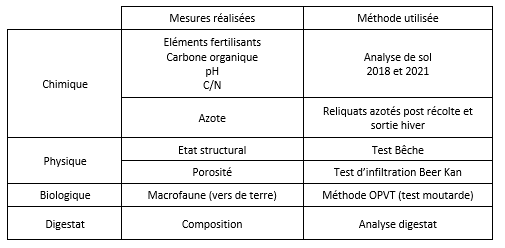 Tests sur la biologie des sols : digestats liquides versus engrais chimique
