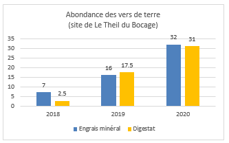Abondance des vers de terre sur le site de le Theil du Bocage