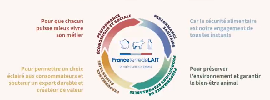 La démarche France Terre Lait qui ambitionne de répondre à une quadruple performance