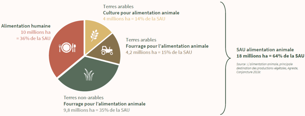 Répartition des terres agricoles en France