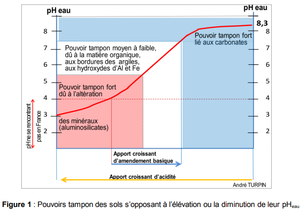 Pouvoir tampon des sols s'opposant à l'élévation ou la diminution de leur pHeau