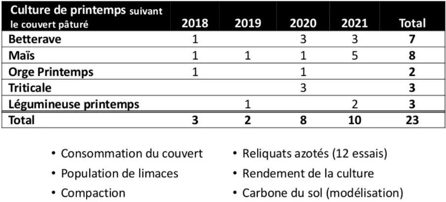 Répartitions des 23 essais menées sur la pâturage des couverts par des bovins