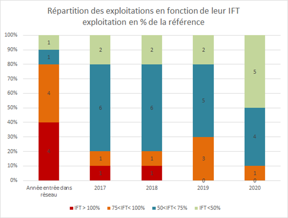 Répartition des exploitations en fonction de leur IFT exploitation en % de la référence