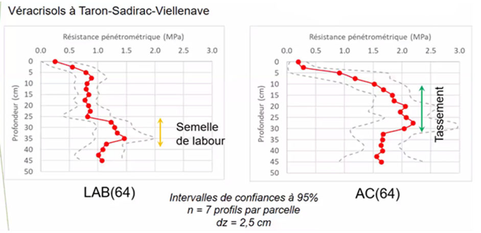Profils de rétention et tests pénétrométriques