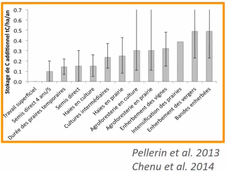 Le stockage du carbone additionnel selon le couvert et le travail du sol