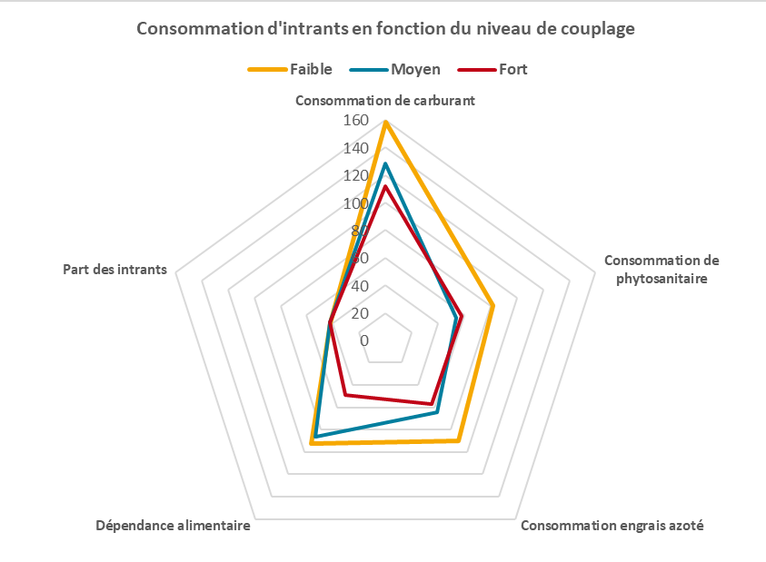 Consommation d'intrants en fonction du niveau de couplage