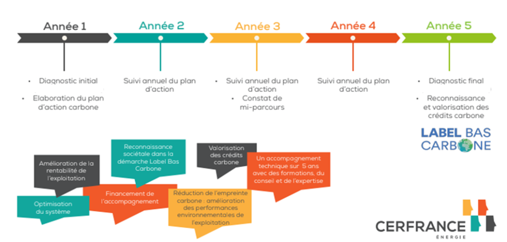 Mode de fonctionnement du Label Bas Carbone par Cerfrance Energie