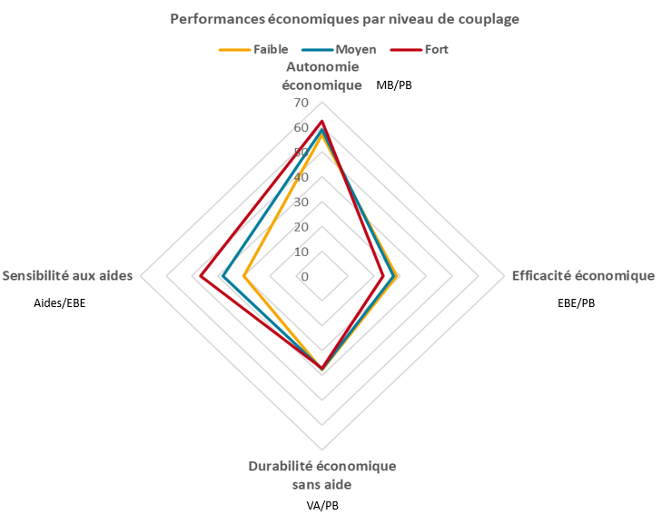 Performances économiques par niveau de couplage