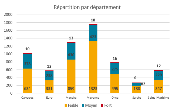 Répartition des exploitations par niveau de couplage et par département