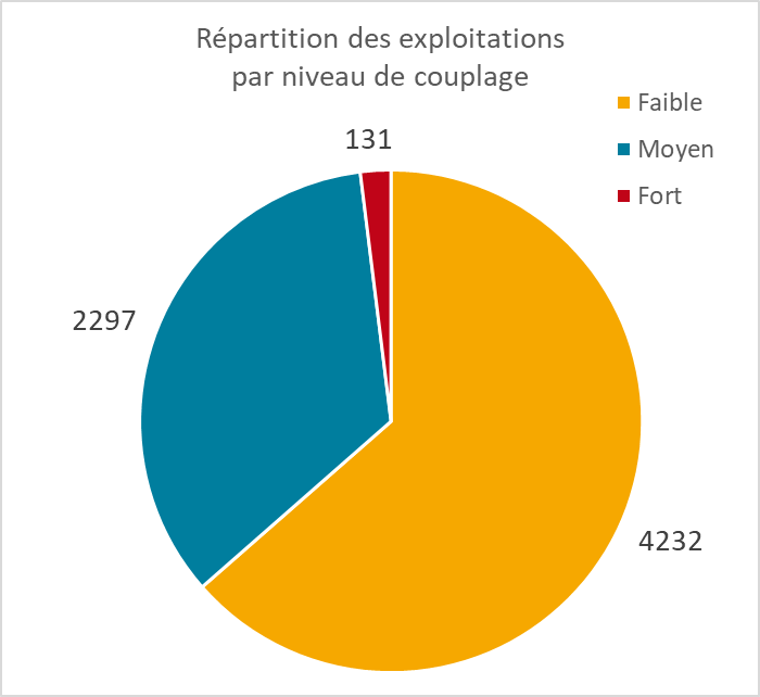Répartition des exploitations par niveau de couplage