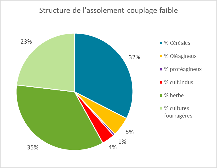 Réparition des exploitation à faible niveau de couplage
