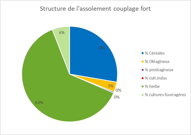 Réparition des exploitation à haut niveau de couplage