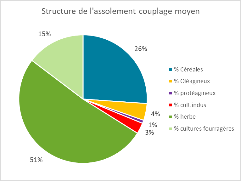 Réparition des exploitation à niveau de couplage moyen