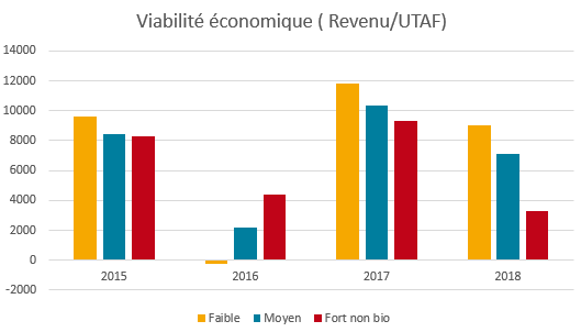 Viabilité economique des exploitation par année et par niveau de couplage