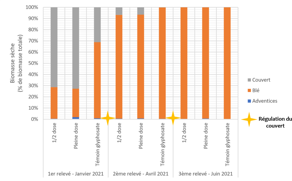 Comparaison de la biomasse, donnée en pourcentage de biomasse sèche par rapport à la biomasse sèche totale, en fonction des différentes dates de relevés et entre les différentes modalités de régulation au printemps sur les parcelles ENGAGED. 