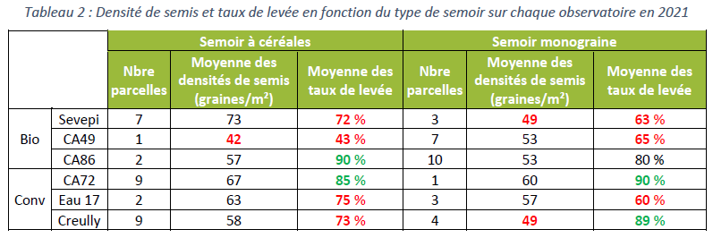 Densité de semis et taux de levée en fonction du type de semoir sur chaque observatoire en 2021