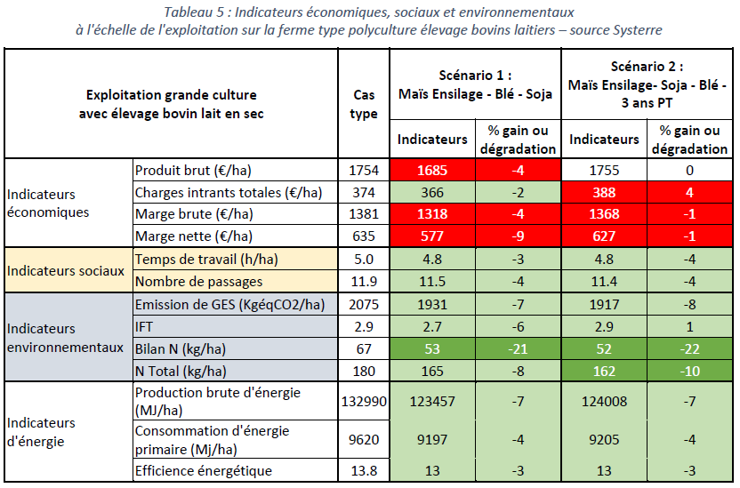 Indicateurs économiques, sociaux et environnementaux à l'échelle de l'exploitation sur la ferme tpe polyculture élevage bovins laitiers
