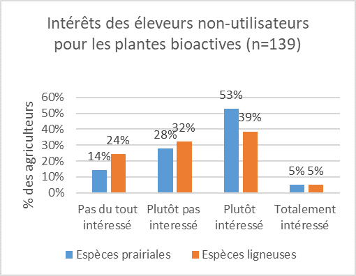 Intérêts des éleveurs non-utilisateurs pour les plantes bioactives