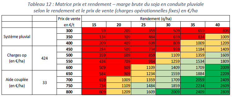Matrice prix et rendement - marge brute du soja en conduite pluviale selon le rendement et le prix de vente (charges opérationnelles fixes) en €/ha