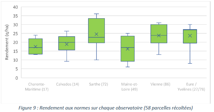 Rendement aux normes sur chaque observatoire (58 parcelles récoltées)