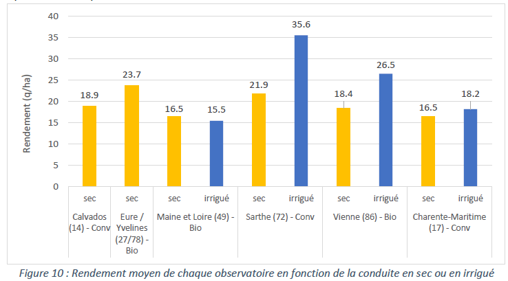 Rendement moyen de chaque observatoire en fonction de la conduite en sec ou en irriguée