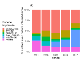 Évolution des espèces implantées en couvert.