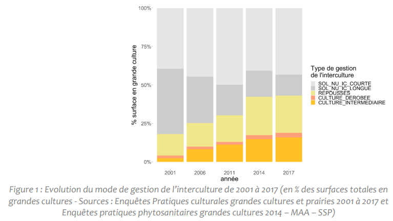 Évolution du mode de gestion de l'interculture de 2001 à 2017 (en % de surfaces totales en grandes cultures)