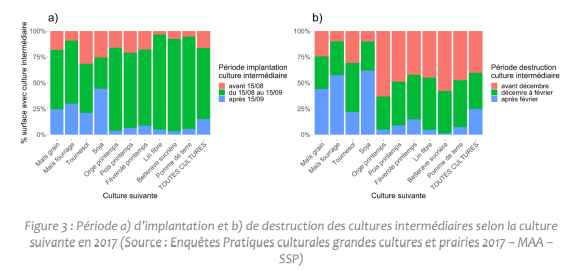 Période d'implatation et de destruction des cultures intermédiaires selons la culture suivante en 2017