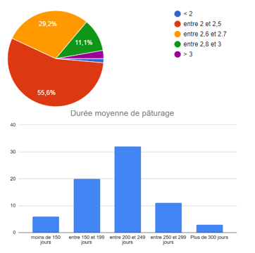 Présentation de l’échantillon « robot(s) de traite/pâturage »