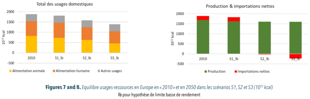 Equilibre usage ressources en europe en 2010 et 2050 dans les trois scénarios