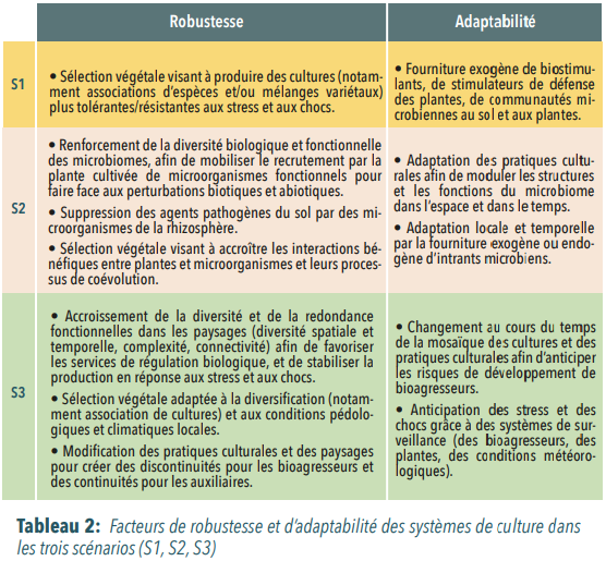 Facteurs de robustesse et d'adapatabilité des systèmes du culture dans les trois scénarios