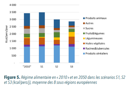 Régime alimentaire en 2021 et 2050 dans les trois scénarios