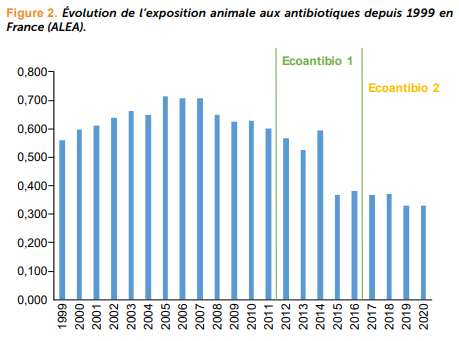 Evolution de l'exposition animale aux antibiotiques depuis 1999 en France ALEA