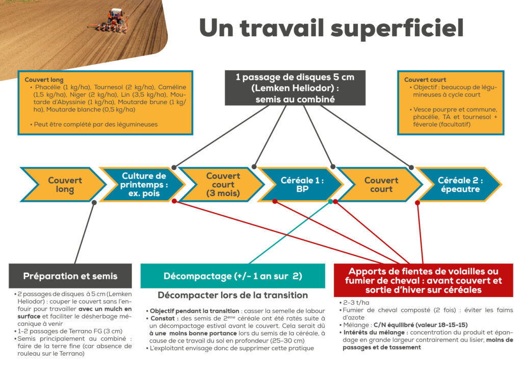 Un travail superficiel pour implanter les cultures