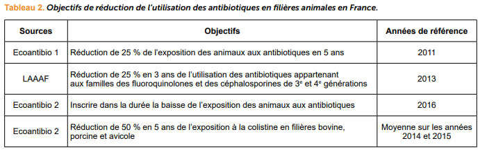 Objectifs de réduction de l'utilisation des antibiotiques en filières animales en France