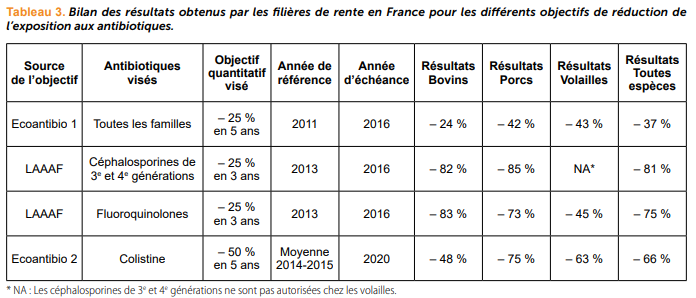 bilan des résultats obtenus par les filières de rente en France pour les différents objectifs de réduction de l'exposition aux antibiotiques
