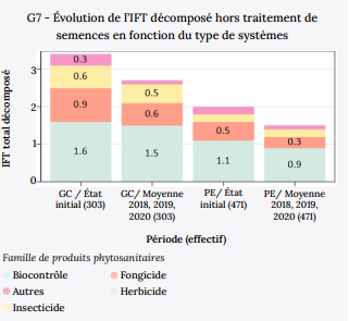 Évolution de l'IFT décomposé hors traitement de semences en fonction du type de systèmes