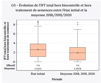 Evolution de l'IFT total hors biocontrôle et hors traitement de semences entre l'état intial et la moyenne 2108 2019 et 2020