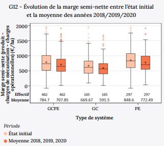 Évolution de la marge semi-nette entre l'état initial et la moyenne des années 2018 2019 et 2020