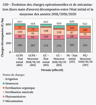 Évolution des charges opérationnelles et de mécanisation (hors main d'oeuvre) décomposées entre l'état intial et la moyenne des années 2018 2019 et 2020