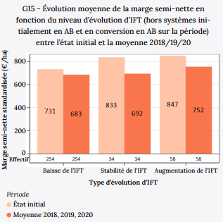 Evolution dmoyenne de la marge semi-nette en fonction du niveau d'évolition d'IFT entre l'état inital et la moyenne 2018 2019 et 2020