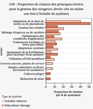 Proportion de citation des principaux leviers pour la gestion des ravageurs