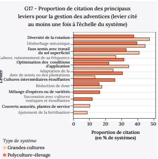 Proportion de citation des principaus leviers pour la gestion des adventices