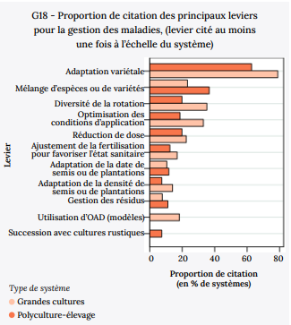Proportion de citation des principaux leviers pour la gestion des maladies