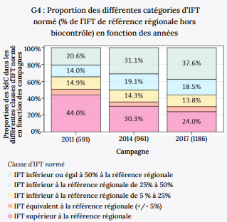 Proportion des différentes catégories d'IFT normé en fonction des années