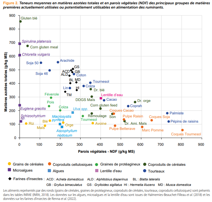 Teneurs moyennes en matières azotées totales et en parois végétales des principaux groupes de matières premières actuellement utilisées ou potentiellement utilisables en alimentation des ruminants