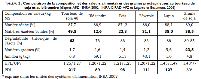 Comparaison de la composition et des valeurs alimentaires des graines protéagineuses au tourteau de soja et au blé tendre