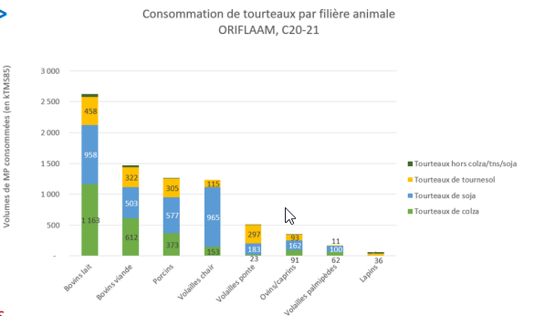 Consommation de tourteau par la filière animale